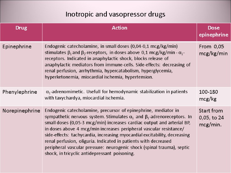 Inotropic and vasopressor drugs